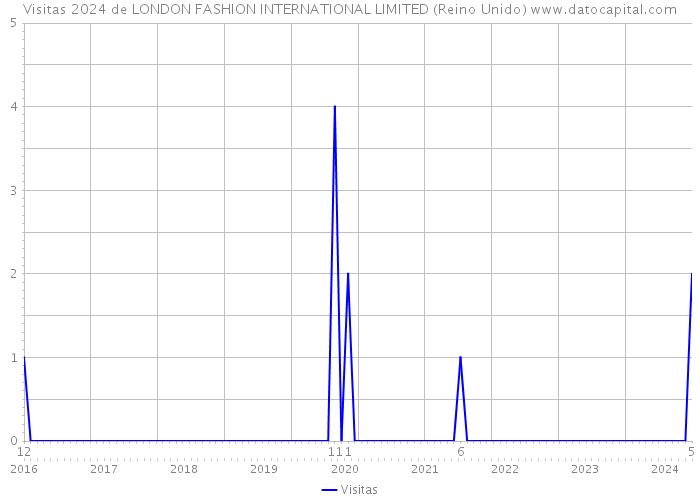 Visitas 2024 de LONDON FASHION INTERNATIONAL LIMITED (Reino Unido) 