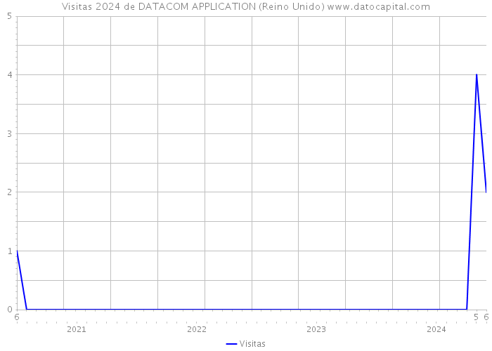 Visitas 2024 de DATACOM APPLICATION (Reino Unido) 