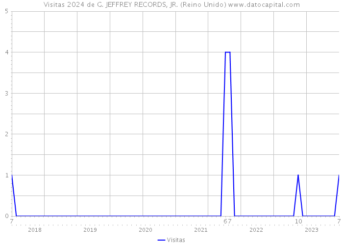 Visitas 2024 de G. JEFFREY RECORDS, JR. (Reino Unido) 