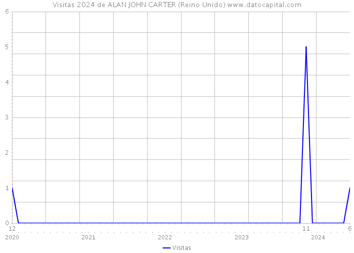 Visitas 2024 de ALAN JOHN CARTER (Reino Unido) 