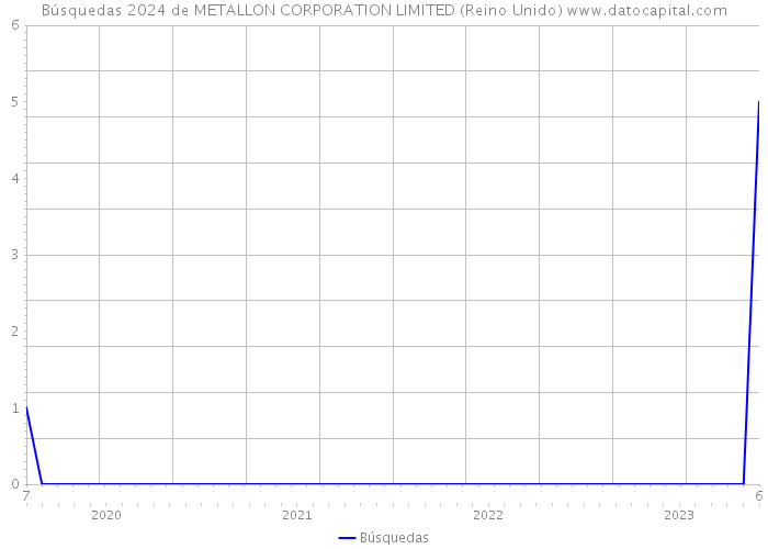 Búsquedas 2024 de METALLON CORPORATION LIMITED (Reino Unido) 