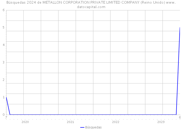 Búsquedas 2024 de METALLON CORPORATION PRIVATE LIMITED COMPANY (Reino Unido) 