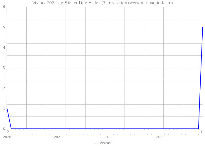 Visitas 2024 de Eliezer Lipe Heller (Reino Unido) 