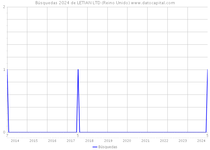 Búsquedas 2024 de LETIAN LTD (Reino Unido) 