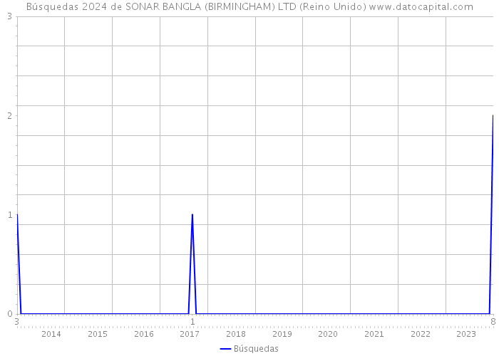 Búsquedas 2024 de SONAR BANGLA (BIRMINGHAM) LTD (Reino Unido) 