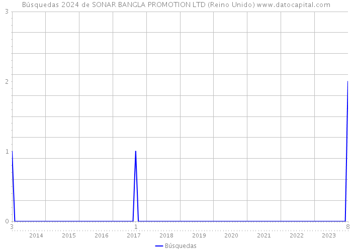 Búsquedas 2024 de SONAR BANGLA PROMOTION LTD (Reino Unido) 