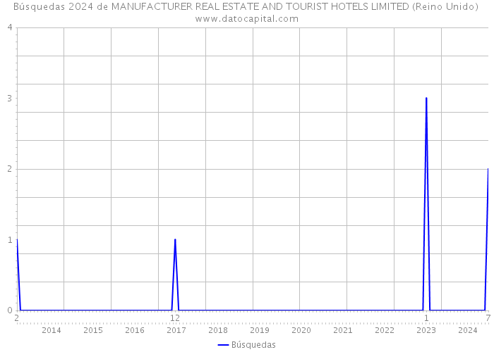 Búsquedas 2024 de MANUFACTURER REAL ESTATE AND TOURIST HOTELS LIMITED (Reino Unido) 