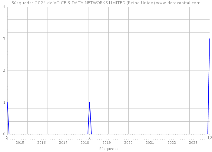 Búsquedas 2024 de VOICE & DATA NETWORKS LIMITED (Reino Unido) 