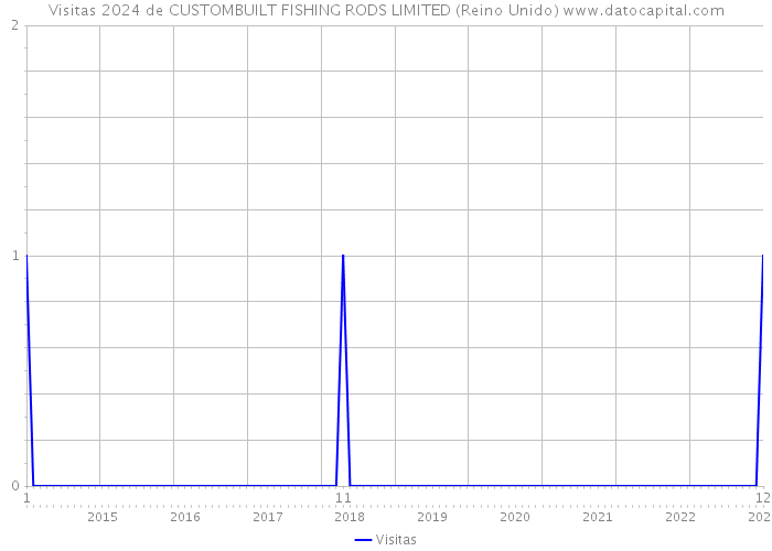 Visitas 2024 de CUSTOMBUILT FISHING RODS LIMITED (Reino Unido) 