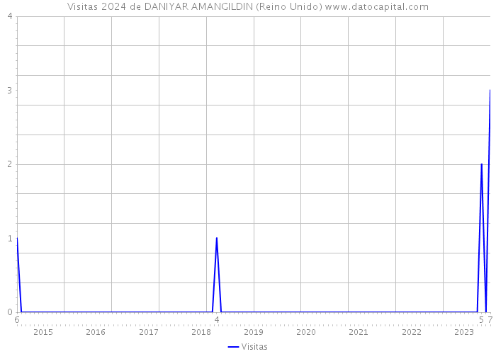 Visitas 2024 de DANIYAR AMANGILDIN (Reino Unido) 