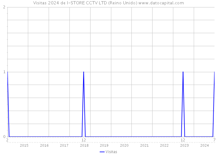 Visitas 2024 de I-STORE CCTV LTD (Reino Unido) 