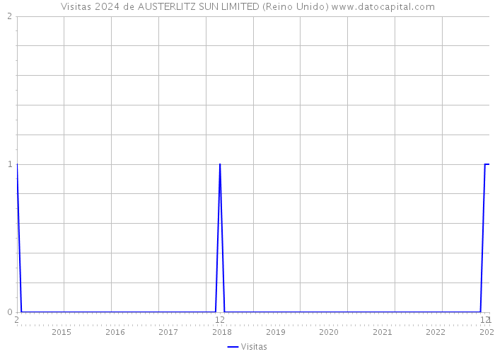 Visitas 2024 de AUSTERLITZ SUN LIMITED (Reino Unido) 