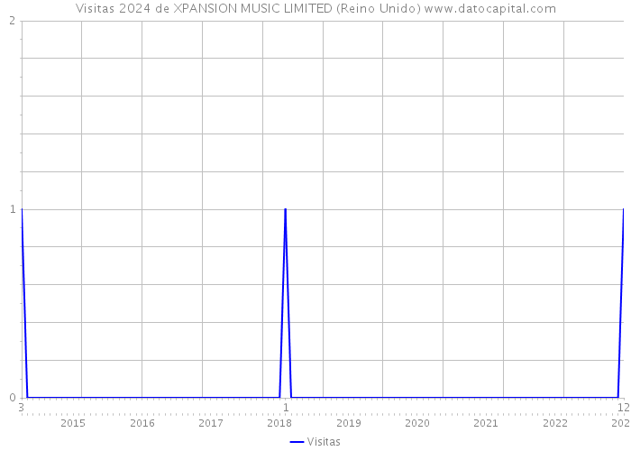 Visitas 2024 de XPANSION MUSIC LIMITED (Reino Unido) 