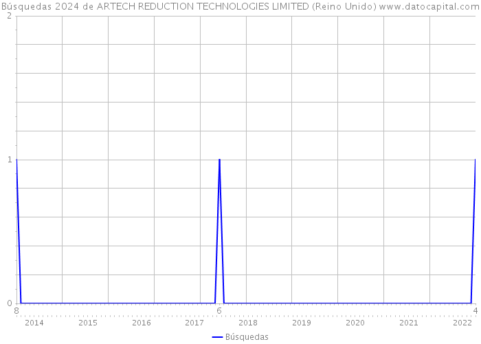 Búsquedas 2024 de ARTECH REDUCTION TECHNOLOGIES LIMITED (Reino Unido) 