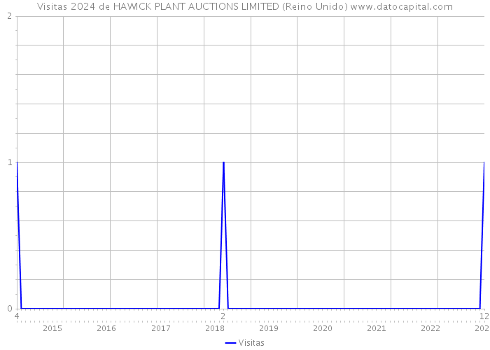 Visitas 2024 de HAWICK PLANT AUCTIONS LIMITED (Reino Unido) 