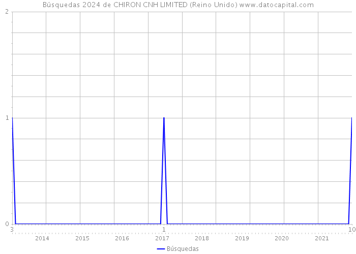 Búsquedas 2024 de CHIRON CNH LIMITED (Reino Unido) 