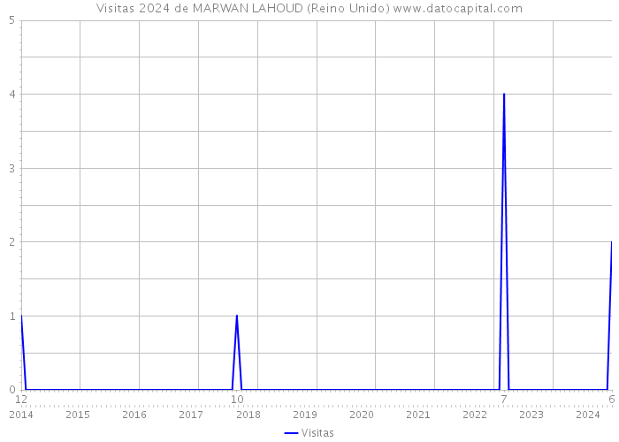 Visitas 2024 de MARWAN LAHOUD (Reino Unido) 