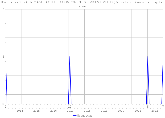 Búsquedas 2024 de MANUFACTURED COMPONENT SERVICES LIMITED (Reino Unido) 