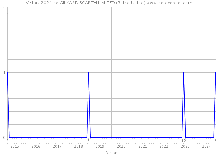 Visitas 2024 de GILYARD SCARTH LIMITED (Reino Unido) 