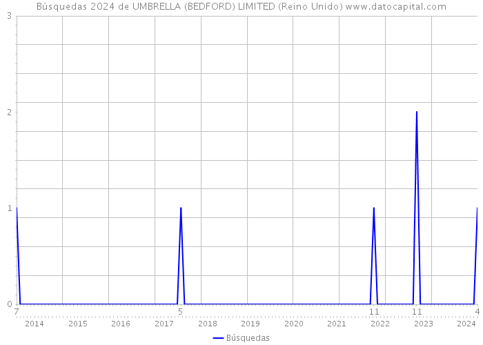 Búsquedas 2024 de UMBRELLA (BEDFORD) LIMITED (Reino Unido) 