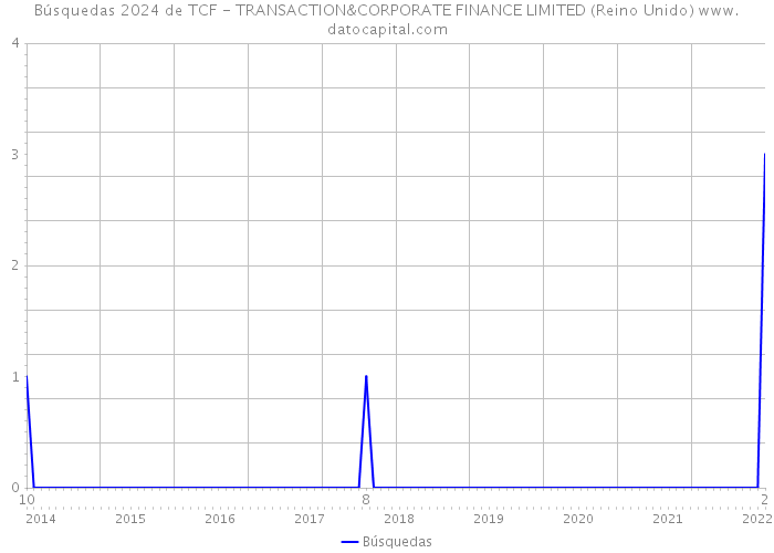 Búsquedas 2024 de TCF - TRANSACTION&CORPORATE FINANCE LIMITED (Reino Unido) 