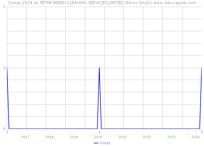 Visitas 2024 de PETER BREEN CLEANING SERVICES LIMITED (Reino Unido) 