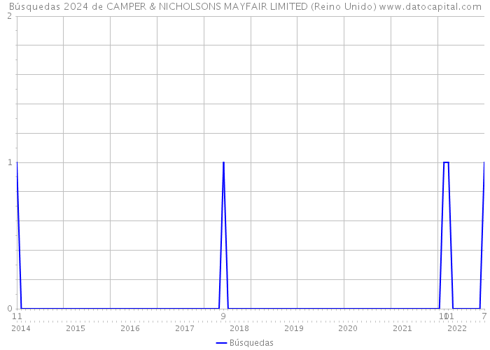 Búsquedas 2024 de CAMPER & NICHOLSONS MAYFAIR LIMITED (Reino Unido) 