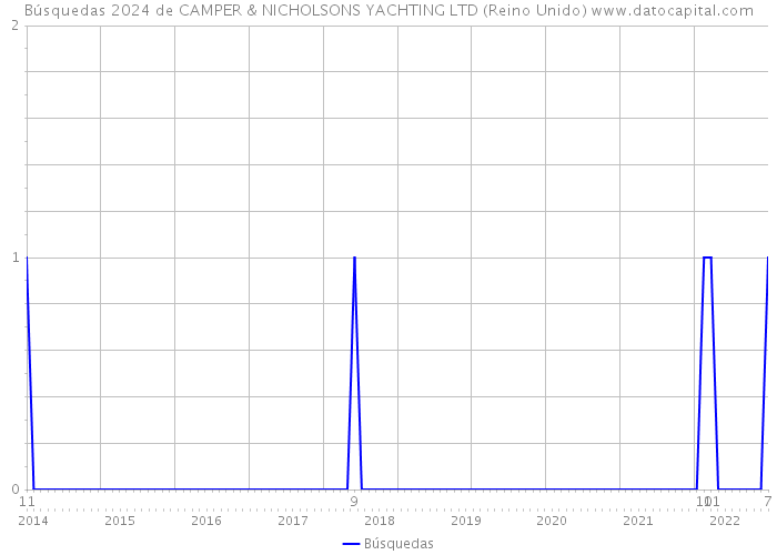 Búsquedas 2024 de CAMPER & NICHOLSONS YACHTING LTD (Reino Unido) 