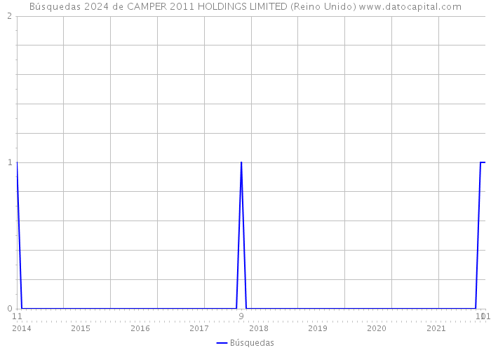 Búsquedas 2024 de CAMPER 2011 HOLDINGS LIMITED (Reino Unido) 