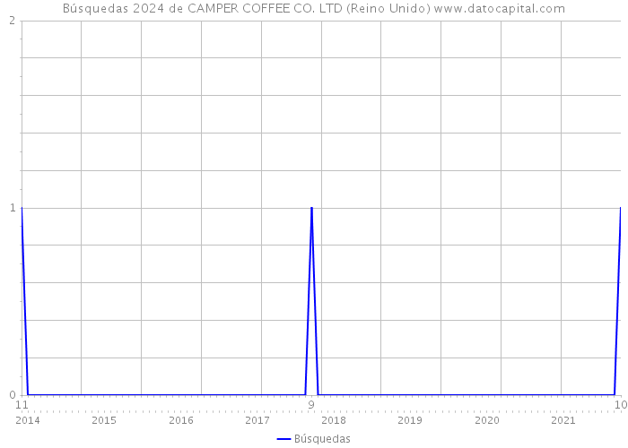 Búsquedas 2024 de CAMPER COFFEE CO. LTD (Reino Unido) 
