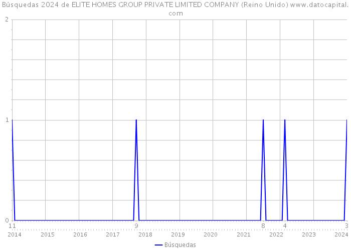 Búsquedas 2024 de ELITE HOMES GROUP PRIVATE LIMITED COMPANY (Reino Unido) 