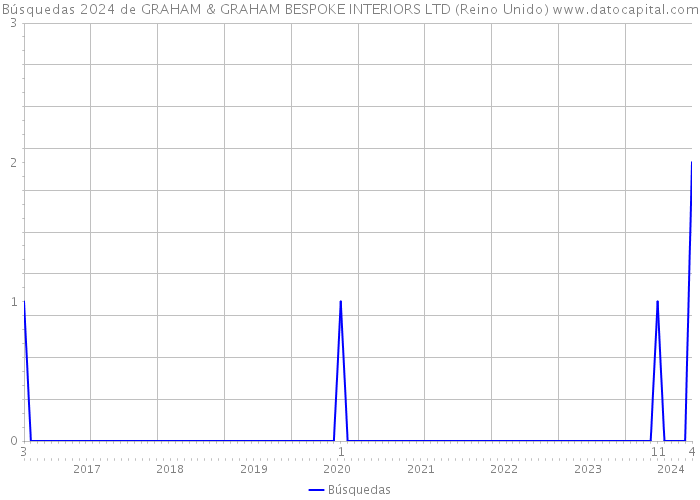 Búsquedas 2024 de GRAHAM & GRAHAM BESPOKE INTERIORS LTD (Reino Unido) 