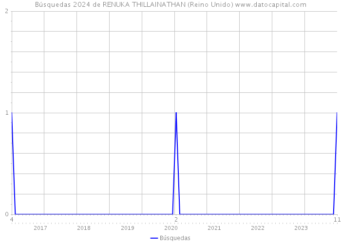 Búsquedas 2024 de RENUKA THILLAINATHAN (Reino Unido) 