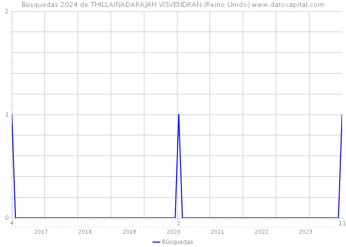 Búsquedas 2024 de THILLAINADARAJAH VISVENDRAN (Reino Unido) 