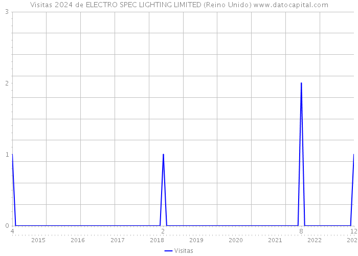 Visitas 2024 de ELECTRO SPEC LIGHTING LIMITED (Reino Unido) 