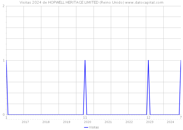 Visitas 2024 de HOPWELL HERITAGE LIMITED (Reino Unido) 