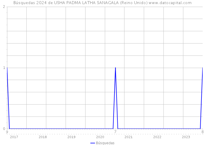 Búsquedas 2024 de USHA PADMA LATHA SANAGALA (Reino Unido) 