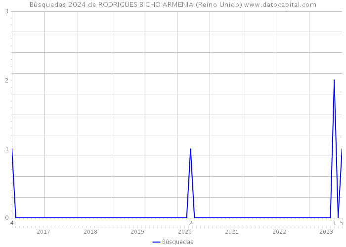 Búsquedas 2024 de RODRIGUES BICHO ARMENIA (Reino Unido) 