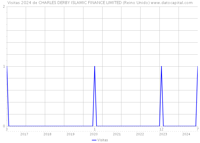 Visitas 2024 de CHARLES DERBY ISLAMIC FINANCE LIMITED (Reino Unido) 