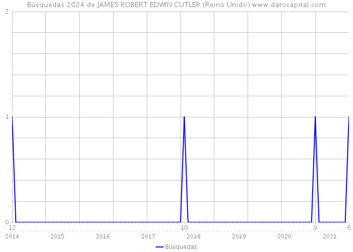 Búsquedas 2024 de JAMES ROBERT EDWIN CUTLER (Reino Unido) 
