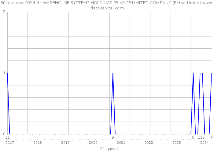 Búsquedas 2024 de WAREHOUSE SYSTEMS HOLDINGS PRIVATE LIMITED COMPANY (Reino Unido) 