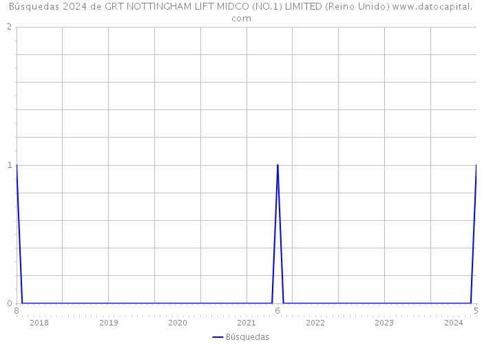 Búsquedas 2024 de GRT NOTTINGHAM LIFT MIDCO (NO.1) LIMITED (Reino Unido) 