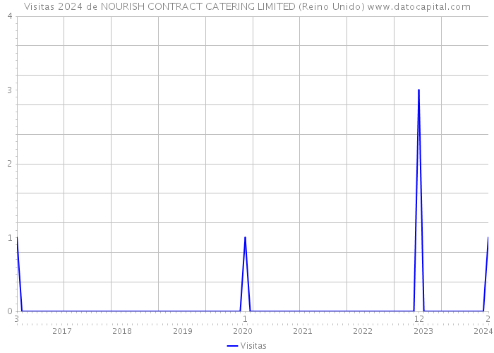 Visitas 2024 de NOURISH CONTRACT CATERING LIMITED (Reino Unido) 