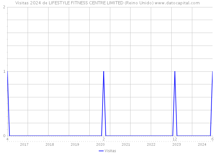 Visitas 2024 de LIFESTYLE FITNESS CENTRE LIMITED (Reino Unido) 