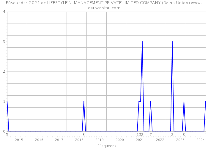 Búsquedas 2024 de LIFESTYLE NI MANAGEMENT PRIVATE LIMITED COMPANY (Reino Unido) 