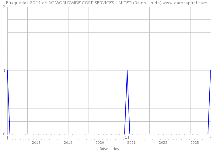 Búsquedas 2024 de RC WORLDWIDE CORP SERVICES LIMITED (Reino Unido) 