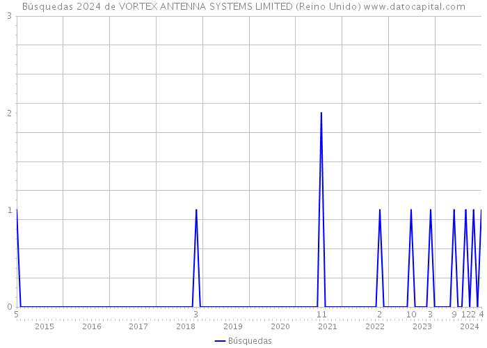 Búsquedas 2024 de VORTEX ANTENNA SYSTEMS LIMITED (Reino Unido) 