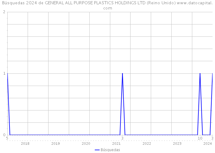 Búsquedas 2024 de GENERAL ALL PURPOSE PLASTICS HOLDINGS LTD (Reino Unido) 