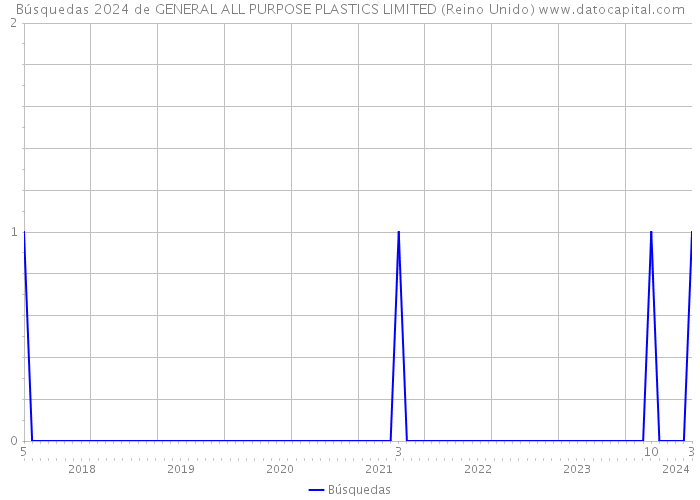 Búsquedas 2024 de GENERAL ALL PURPOSE PLASTICS LIMITED (Reino Unido) 