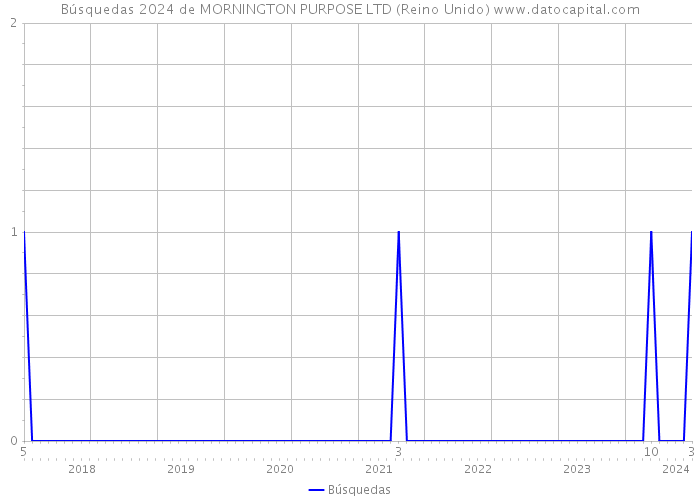 Búsquedas 2024 de MORNINGTON PURPOSE LTD (Reino Unido) 